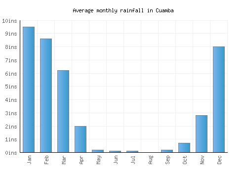 Cuamba monthly rainfall chart (inches)
