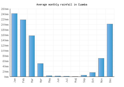 Cuamba monthly rainfall chart (mm)