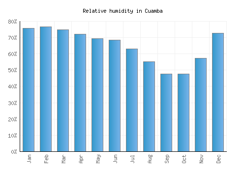 Cuamba relative humidity averages