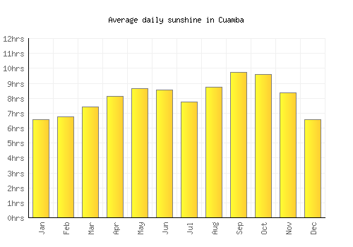 Cuamba average daily sunshine chart