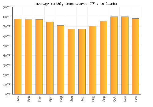 Cuamba average temperature chart (Fahrenheit)