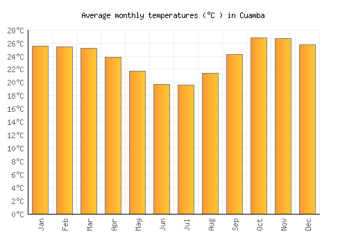 Cuamba average temperature chart (Celsius)