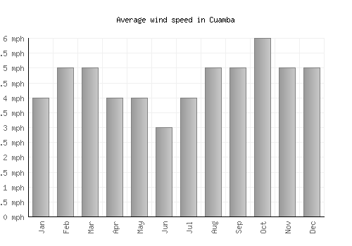 Cuamba average winspeed by month (mph)