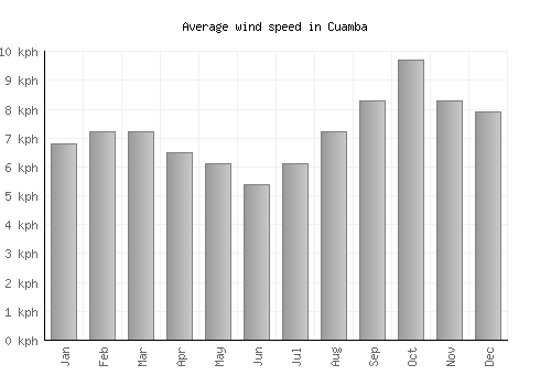 Cuamba average winspeed by month (km/h)