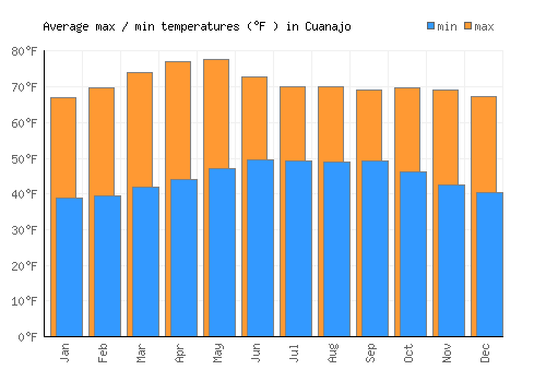 Cuanajo average minimum / maximum temperatures (Fahrenheit)