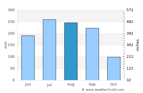 Cuanajo average rain in August