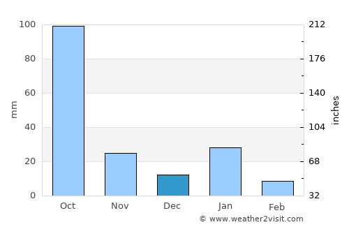 Cuanajo average rain in December