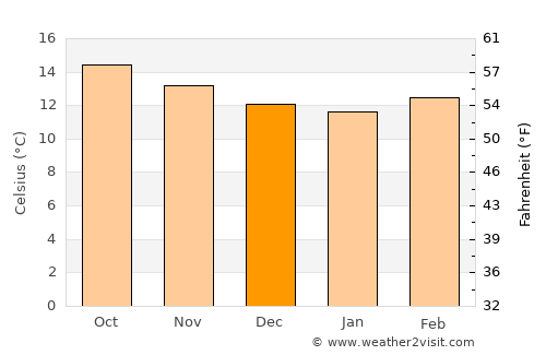 Cuanajo average temperature in December