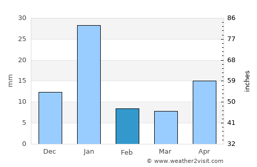 Cuanajo average rain in February