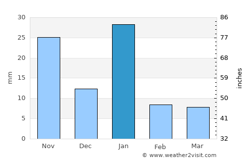 Cuanajo average rain in January