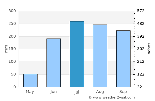 Cuanajo average rain in July
