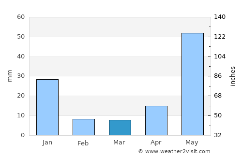 Cuanajo average rain in March