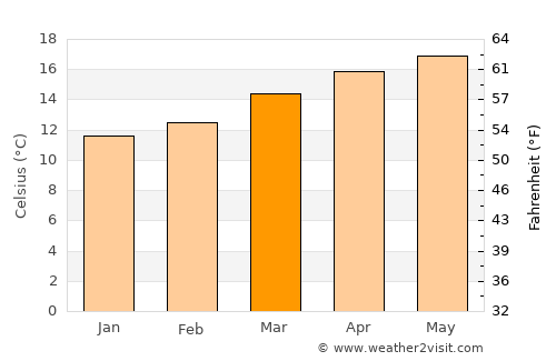 Cuanajo average temperature in March