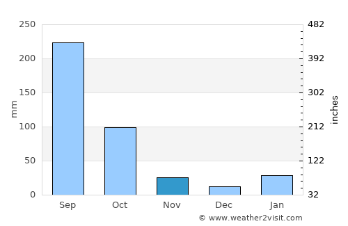 Cuanajo average rain in November