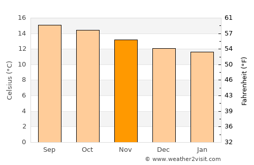 Cuanajo average temperature in November