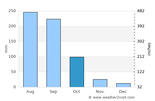 Cuanajo average rain in October