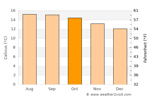 Cuanajo average temperature in October