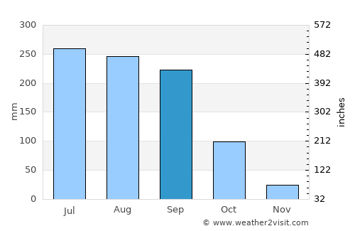 Cuanajo average rain in September