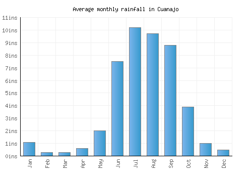 Cuanajo monthly rainfall chart (inches)