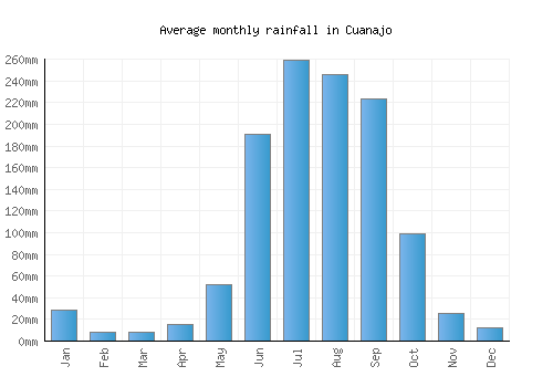 Cuanajo monthly rainfall chart (mm)