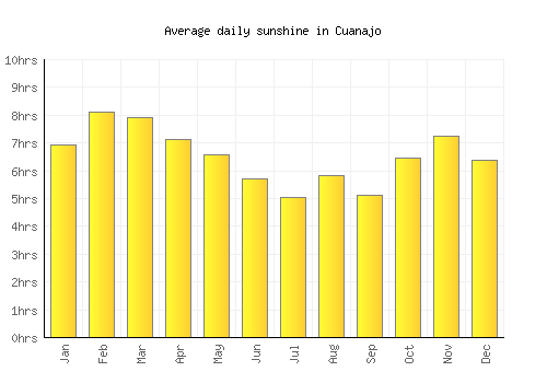 Cuanajo average daily sunshine chart