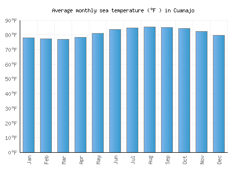 Cuanajo average sea temperature chart (Fahrenheit)