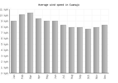 Cuanajo average winspeed by month (km/h)