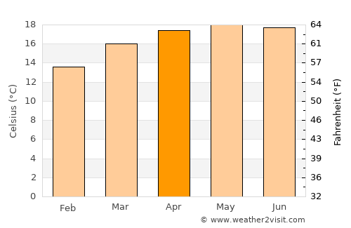 Cuanala average temperature in April