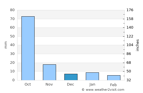 Cuanala average rain in December