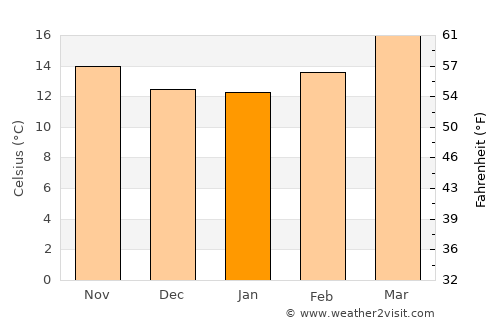 Cuanala average temperature in January