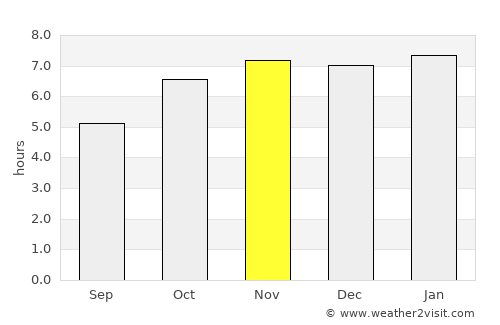 Cuanala average rain in November