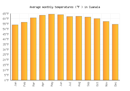 Cuanala average temperature chart (Fahrenheit)