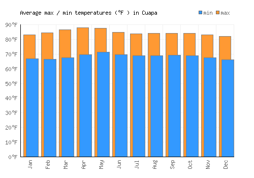 Cuapa average minimum / maximum temperatures (Fahrenheit)