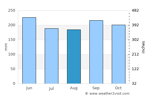 Cuapa average rain in August