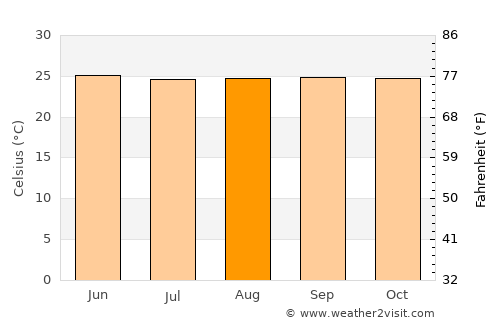 Cuapa average temperature in August