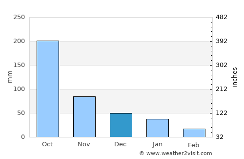 Cuapa average rain in December