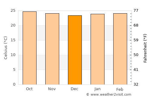 Cuapa average temperature in December