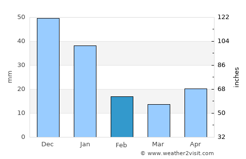 Cuapa average rain in February