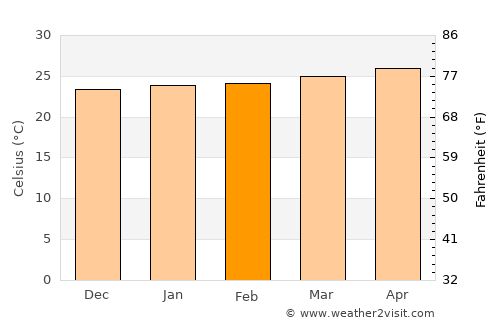 Cuapa average temperature in February