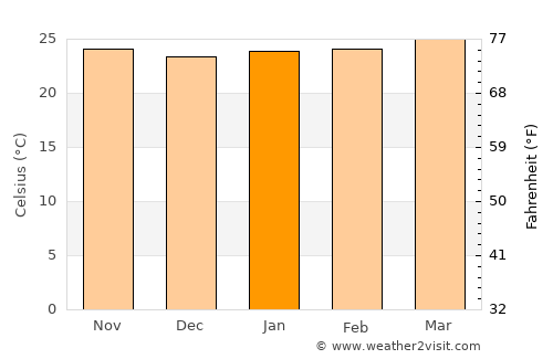 Cuapa average temperature in January