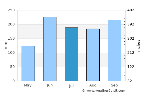 Cuapa average rain in July