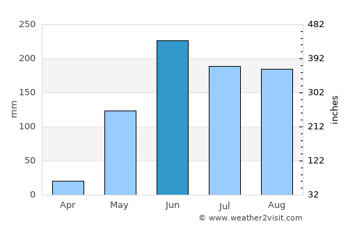 Cuapa average rain in June