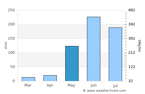 Cuapa average rain in May