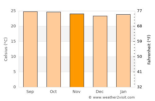 Cuapa average temperature in November