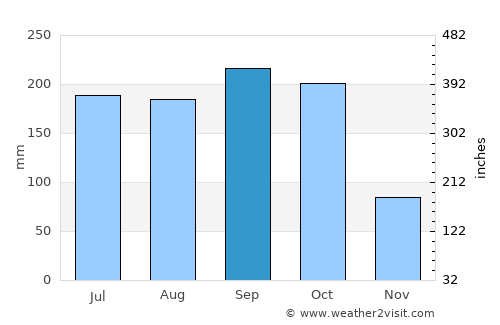 Cuapa average rain in September