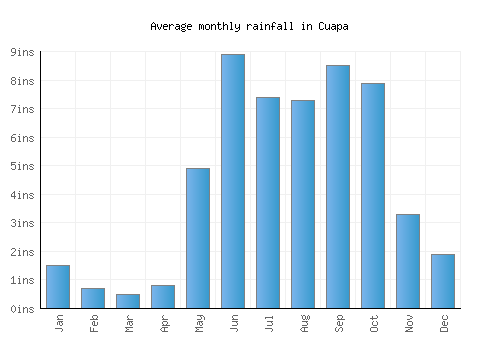 Cuapa monthly rainfall chart (inches)
