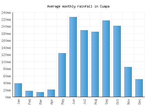 Cuapa monthly rainfall chart (mm)