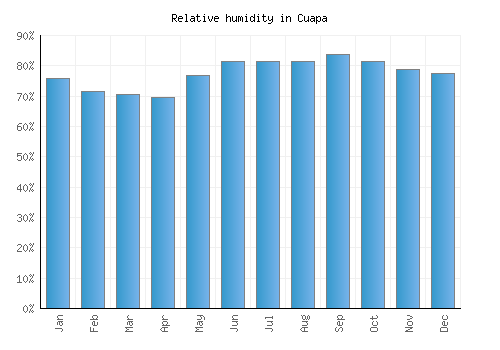 Cuapa relative humidity averages