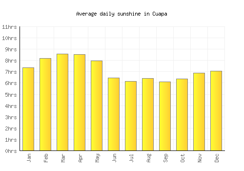 Cuapa average daily sunshine chart