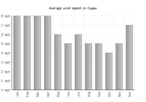Cuapa average winspeed by month (mph)